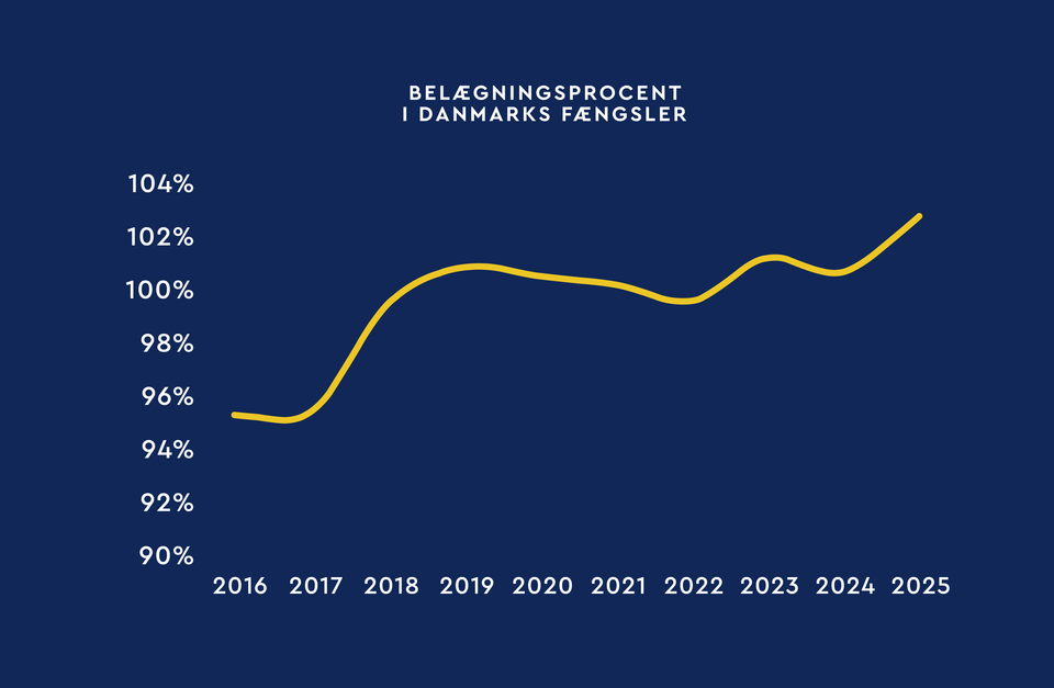 Gennemsnitlig belægningsprocent i fængsler og arresthuse. Kilde: Danmarks Fængsler. Fængselsforbundet.
